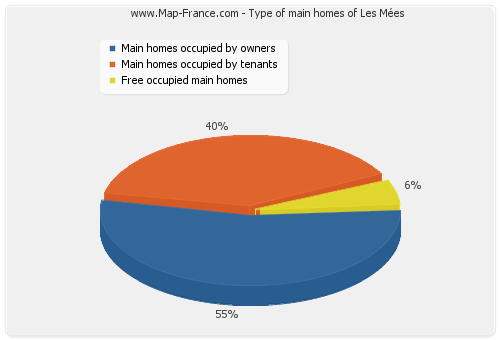 Type of main homes of Les Mées